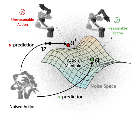 Action Manifold Hypothesis